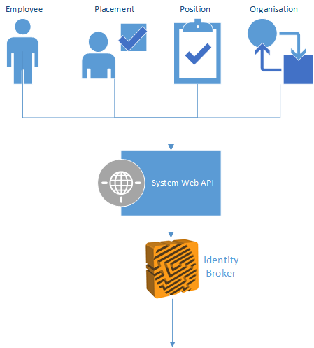 Identity Broker modelling engine