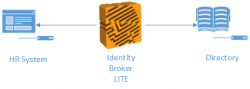 Identity Broker LITE synchronisation engine provides light-weight identity synchronisation suitable for on-premises or Cloud delivery. It forms the basis of UNIFY’s Identity-as-a-Service offerings.