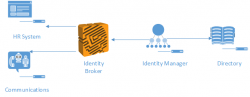 Identity Broker was traditionally used for black-box integration of on premises systems, typically HR. The architecture allows for this same functionality to be provided as white-label services in the Cloud.