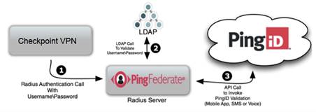 checkpoint remote vpn